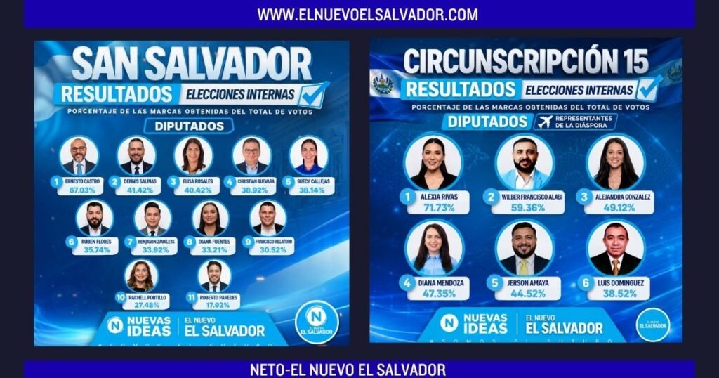 Nuevas Ideas concluye sus elecciones internas 2026: estos son algunos de los candidatos electos para 2027 2 Nuevas Ideas concluye sus elecciones internas 2026: estos son algunos de los candidatos electos para 2027