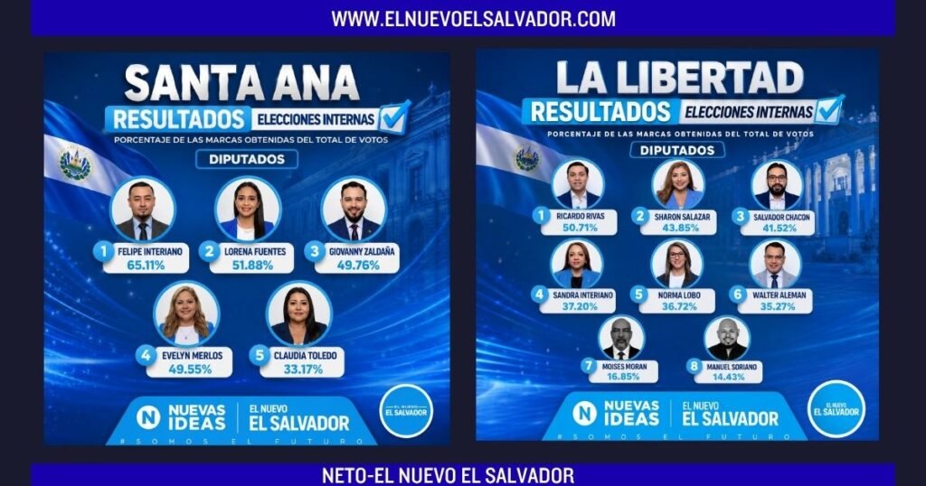 Nuevas Ideas concluye sus elecciones internas 2026: estos son algunos de los candidatos electos para 2027 3 Nuevas Ideas concluye sus elecciones internas 2026: estos son algunos de los candidatos electos para 2027