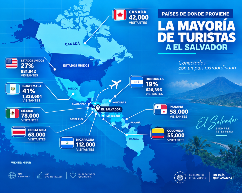 Turismo en El Salvador: Guatemala, Estados Unidos y Honduras lideran llegada de visitantes