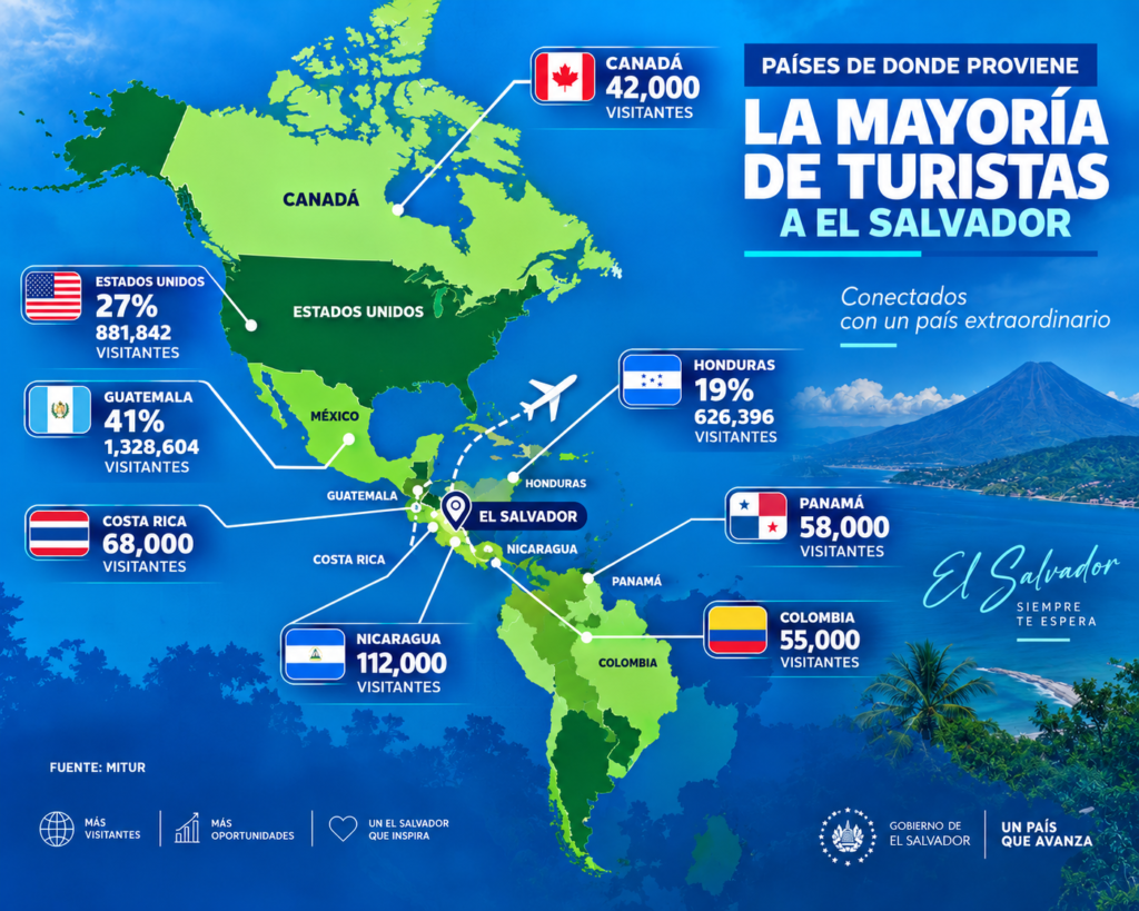 Turismo en El Salvador recibe visitantes de Guatemala Estados Unidos y Honduras