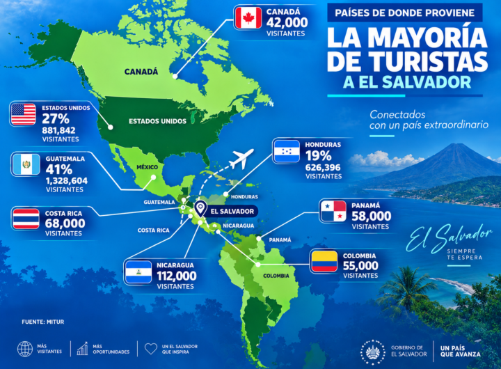Turismo en El Salvador recibe visitantes de Guatemala Estados Unidos y Honduras